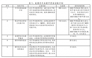 美國“芯片法案”對我國集成電路產(chǎn)業(yè)的影響和建議