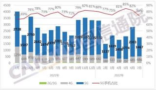 中國通信院發(fā)布2022年7月國內(nèi)手機市場運行分析報告