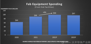 SEMI報告：2022年全球晶圓廠設(shè)備支出預(yù)計將達到近1000億美元的歷史新高