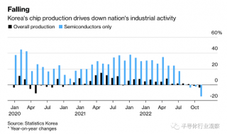 韓國芯片，創(chuàng)2009年以來新低